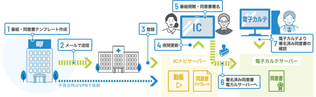 電子カルテと連携イメージ